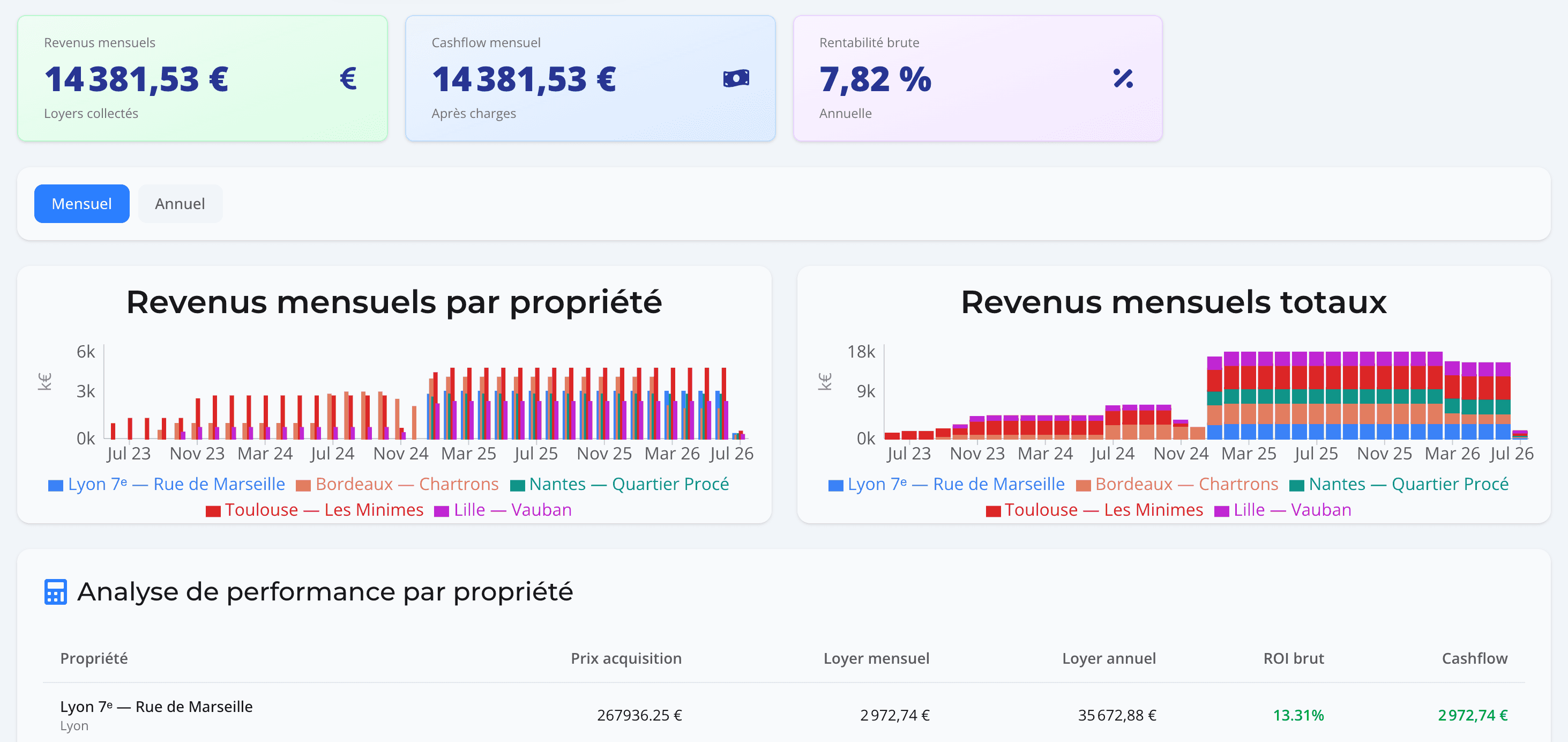 Tableau de bord financier Locary : loyers collectés et revenus mensuels par propriété